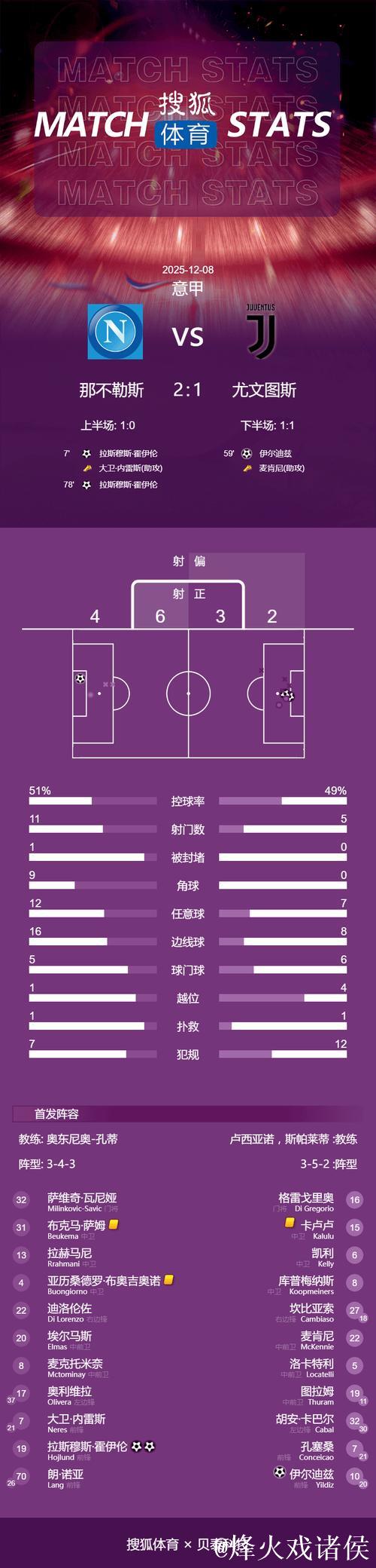 霍伊伦双响伊尔迪兹破门 那不勒斯2-1尤文图斯 霍伊伦双响伊尔迪兹破门 那不勒斯2-1尤文图斯