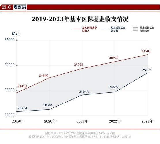 高质量完成“十四五”规划|“十四五”医保基金支出12.13万亿元 我国医保事业提质扩面 高质量完成“十四五”规划|“十四五”医保基金支出12.13万亿元 我国医保事业提质扩面